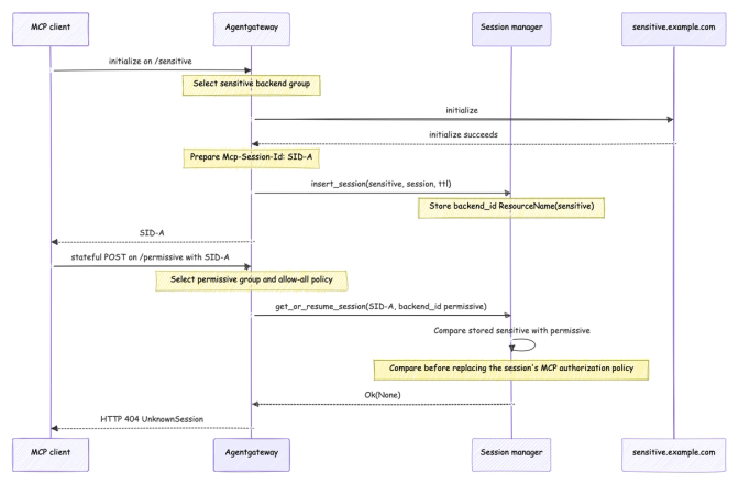 Sequence diagram showing MCP session hijacking prevention between MCP client, Agentgateway, Session manager, and sensitive.example.com.