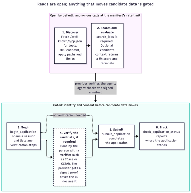 Six-step OJCP workflow flowchart showing open steps (Discover, Search) and gated steps (Begin, Verify, Submit, Track) for job applications.