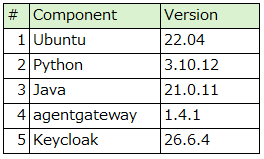 Table listing software components and versions: Ubuntu 22.04, Python 3.10.12, Java 21.0.11, agentgateway 1.4.1, Keycloak 26.6.4