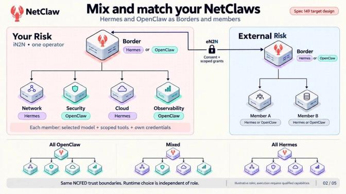 Border and member agents using OpenClaw and Hermes within internal and external federation boundaries