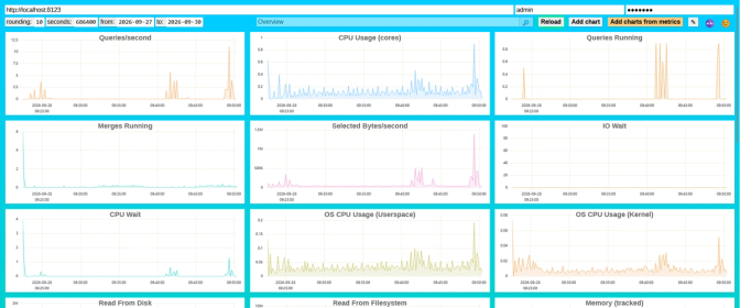 ClickHouse monitoring dashboard showing activity as Jaeger writes Goose trace data.