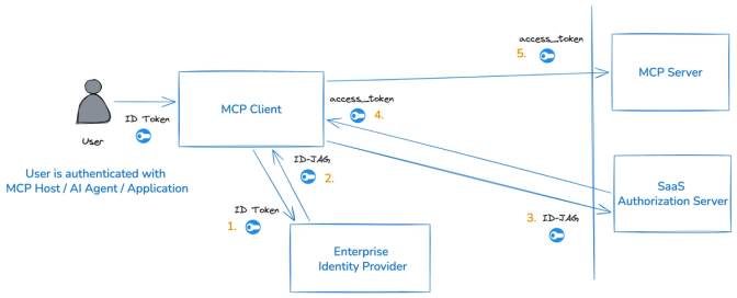Diagram showing OAuth token flow between user, MCP client, Enterprise Identity Provider, MCP Server, and SaaS Authorization Server with five numbered steps.