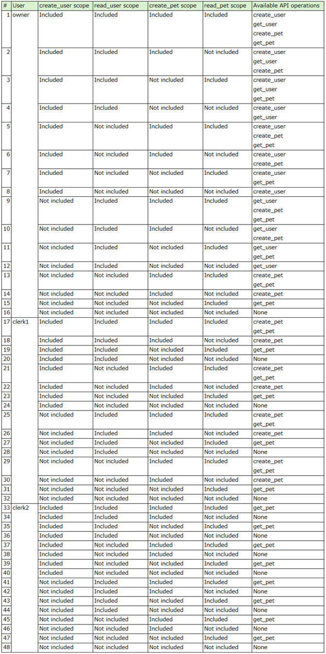 Table showing API operation permissions for owner, clerk1, and clerk2 users based on scope combinations.