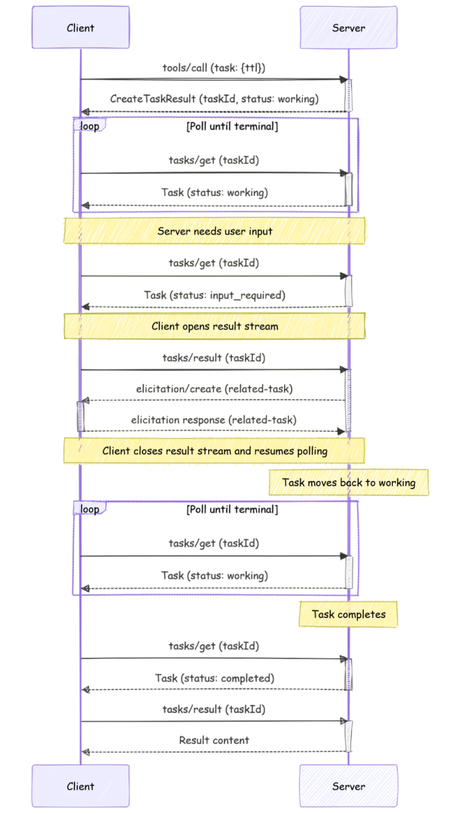 Sequence diagram showing client-server task lifecycle with polling, input elicitation, result streaming, and completion.