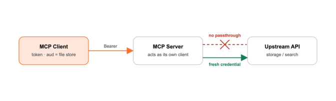 Diagram showing MCP Client sending bearer token to MCP Server, which uses fresh credentials to access Upstream API without passing through client credentials.