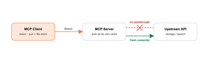 Diagram showing MCP Client sending bearer token to MCP Server, which uses fresh credentials to access Upstream API without passing through client credentials.