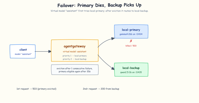 The assistant alias normally routes to Gemma. The first failed primary request triggers eviction, and subsequent requests route to the Qwen backup.