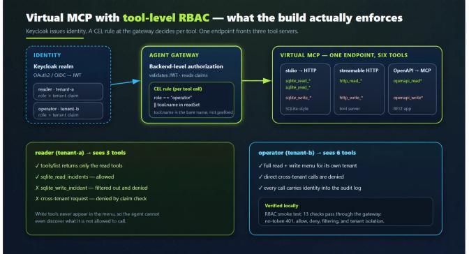 Architecture diagram showing Virtual MCP with tool-level RBAC, depicting Keycloak identity, agent gateway with CEL rules, and six tools across three backends.