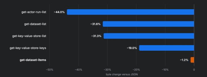 Horizontal bar chart showing byte change versus JSON for five API endpoints, ranging from -44.0% to -1.2%.