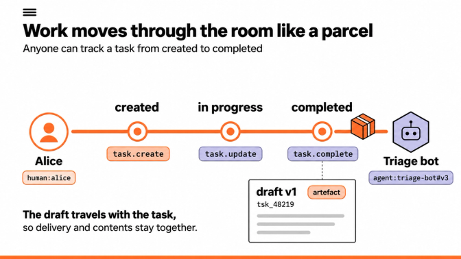 A task tracked from created to completed