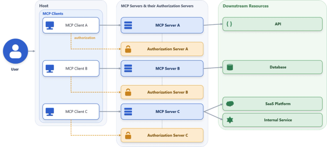 Architecture diagram showing a user connecting through MCP Clients to MCP Servers with Authorization Servers, accessing downstream resources like APIs, databases, and SaaS platforms.