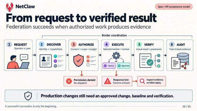 Request discovery authorization execution verification and audit with an explicit path for unknown outcomes