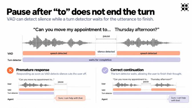 Diagram showing how a turn detector avoids premature responses during mid-sentence pauses, compared to VAD-only silence detection.