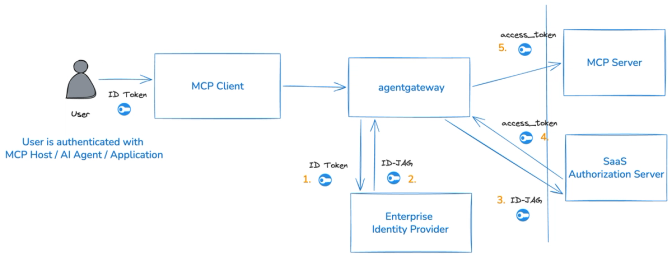 Diagram showing MCP authentication flow from user through MCP client and agent gateway to MCP server, SaaS authorization server, and enterprise identity provider with numbered token exchanges.