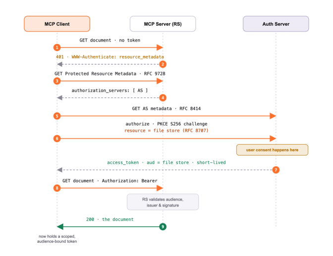 Sequence diagram showing OAuth 2.0 authorization flow between MCP client, server, and auth server.