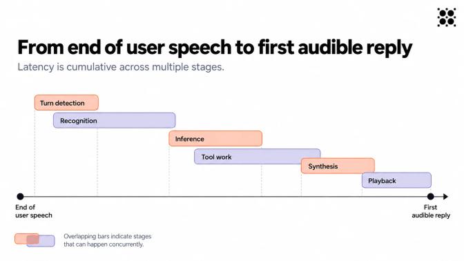 Timeline diagram showing cumulative latency stages from end of user speech to first audible reply: turn detection, recognition, inference, tool work, synthesis, and playback.