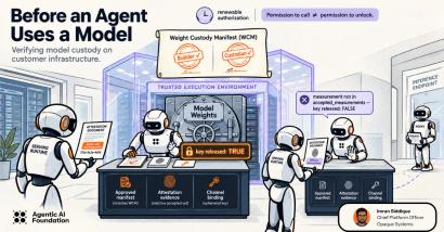 Illustrated diagram showing model custody verification with robots, a trusted execution environment, weight custody manifest, and attestation steps before an agent accesses model weights.