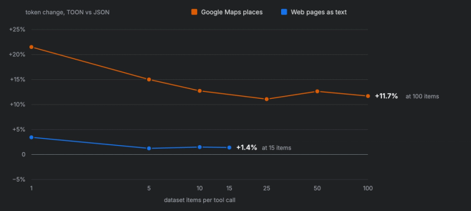 Line chart comparing TOON vs JSON token change across dataset sizes for Google Maps places (+11.7%) and web pages (+1.4%).