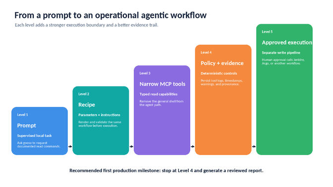Five-level staircase diagram showing progression from prompt to approved execution in an operational agentic workflow.