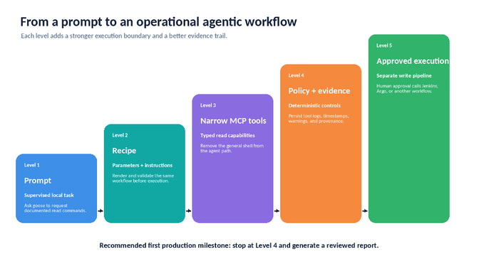 Five-level staircase diagram showing progression from prompt to approved execution in an operational agentic workflow.