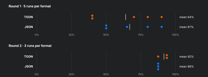 Dot plots comparing TOON and JSON format accuracy across two rounds, showing means of 64% vs 67% in round 1 and 92% vs 88% in round 2.
