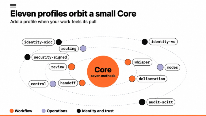 Eleven optional profiles in orbit around the Core