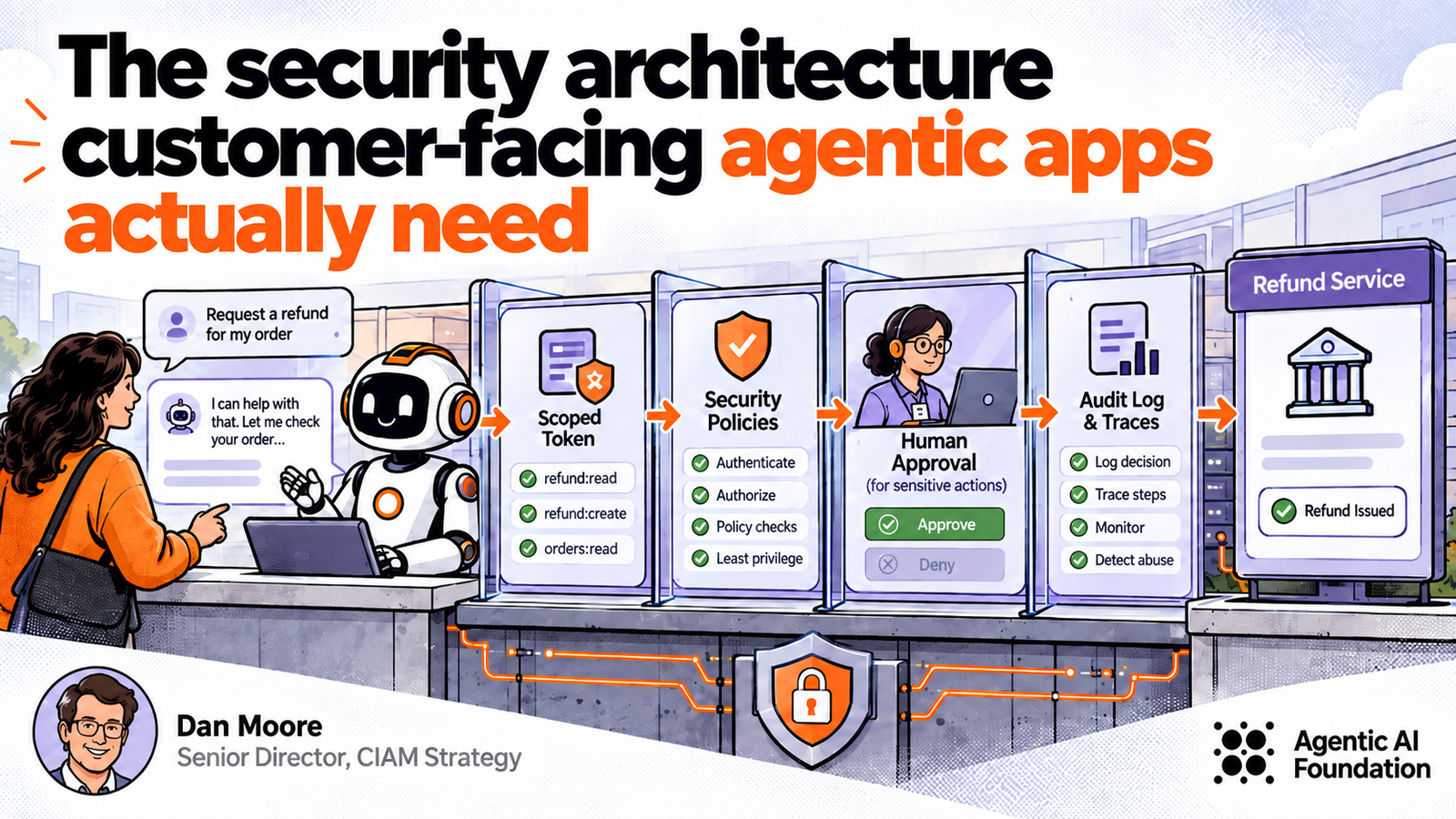 Customer-facing refund agent workflow showing scoped access, security checks, human approval, audit logging, and refund processing.