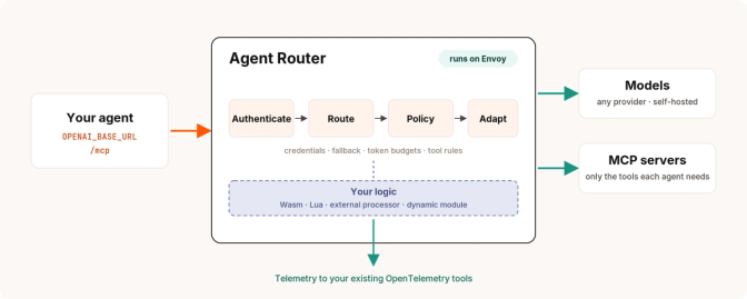 Architecture diagram of Agent Router on Envoy processing requests through authenticate, route, policy, and adapt stages to models and MCP servers.