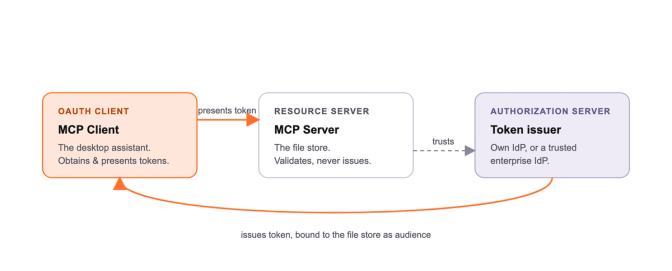 Diagram showing OAuth token flow between MCP Client, MCP Server, and Authorization Server with arrows indicating token presentation and issuance.