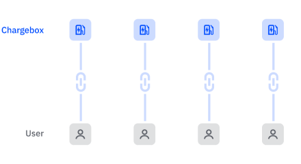 Relationship between users and Chargers