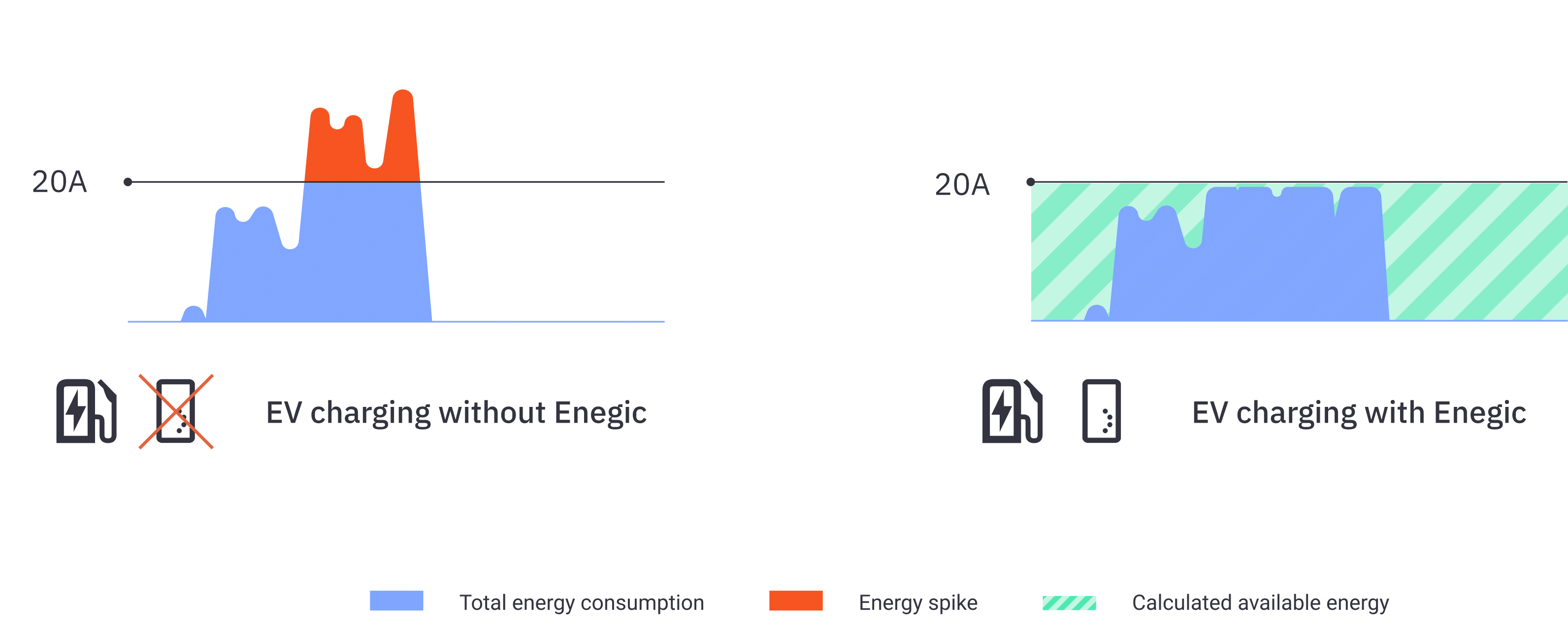 The difference between EV charging with and without Enegic.