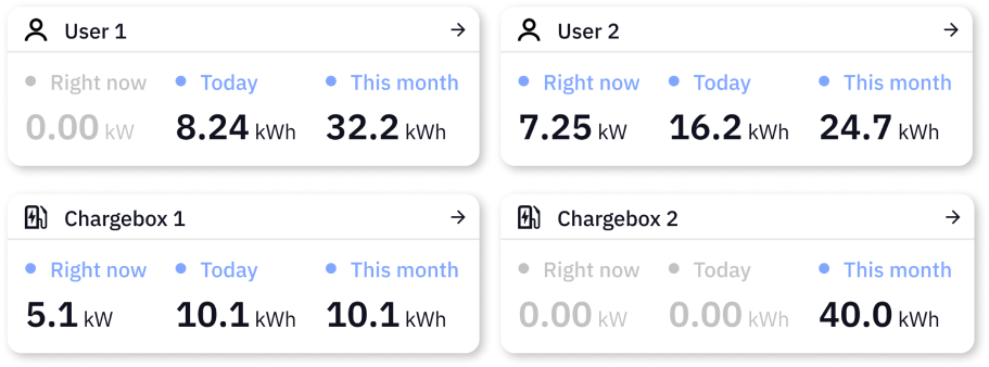 Visar hur mycket varje laddare och användare använder i kWh.
