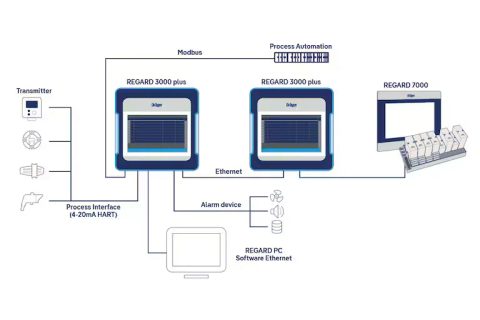 Dräger REGARD 3000 plus
