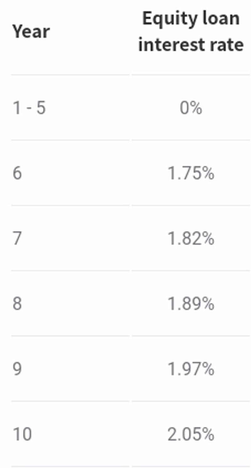 help_to_buy_interest_rate