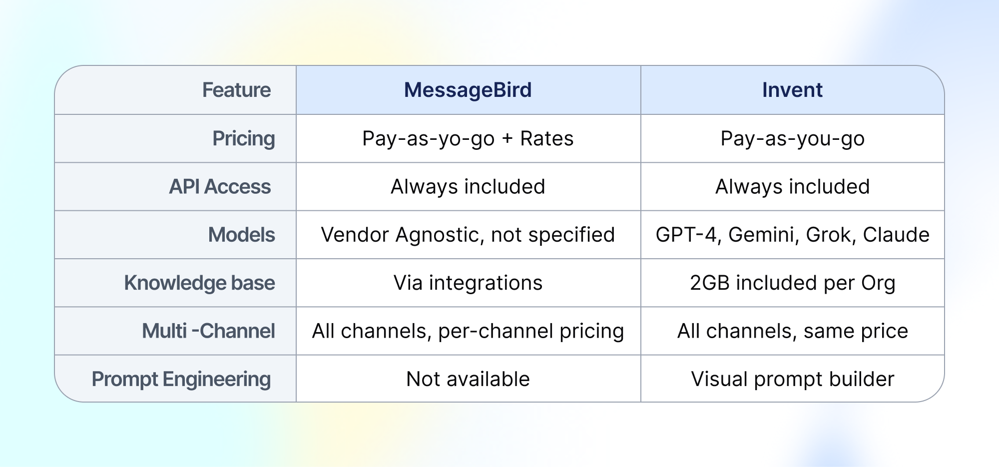 MessageBird vs Invent feature comparison table showing pricing models, API access, AI models, knowledge base, multi-channel support, and prompt engineering capabilities. Invent offers GPT-4/Claude/Gemini/Grok models, 2GB knowledge base, and visual prompt builder while MessageBird has limitations in AI features.