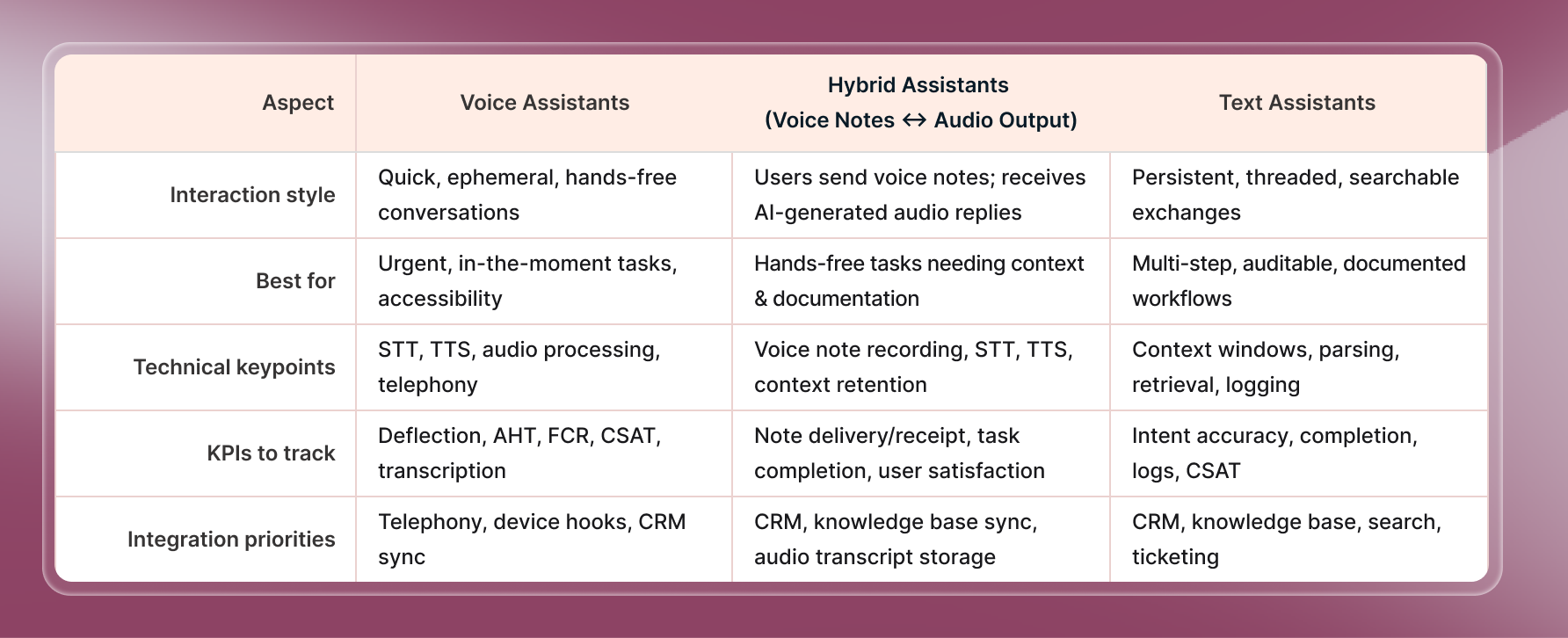 A comparison table titled “Voice Assistants vs Hybrid Assistants vs Text Assistants” shows five rows for key aspects: Interaction style: (Quick, ephemeral; Voice notes + audio replies; Persistent, threaded) Best for: (Urgent tasks; Hands-free with context; Multi-step documented workflows) Technical keypoints: (STT, TTS, telephony; Voice note recording/context; Context windows, parsing) KPIs: (Deflection, AHT, FCR, CSAT, transcription; Note delivery, task completion, satisfaction; Intent accuracy, logs, CSAT) Integration: (Telephony/device/CRM; CRM/knowledge base/audio transcripts; CRM/knowledge base/search/ticketing) All data is clearly organized in columns on a soft plum gradient background.