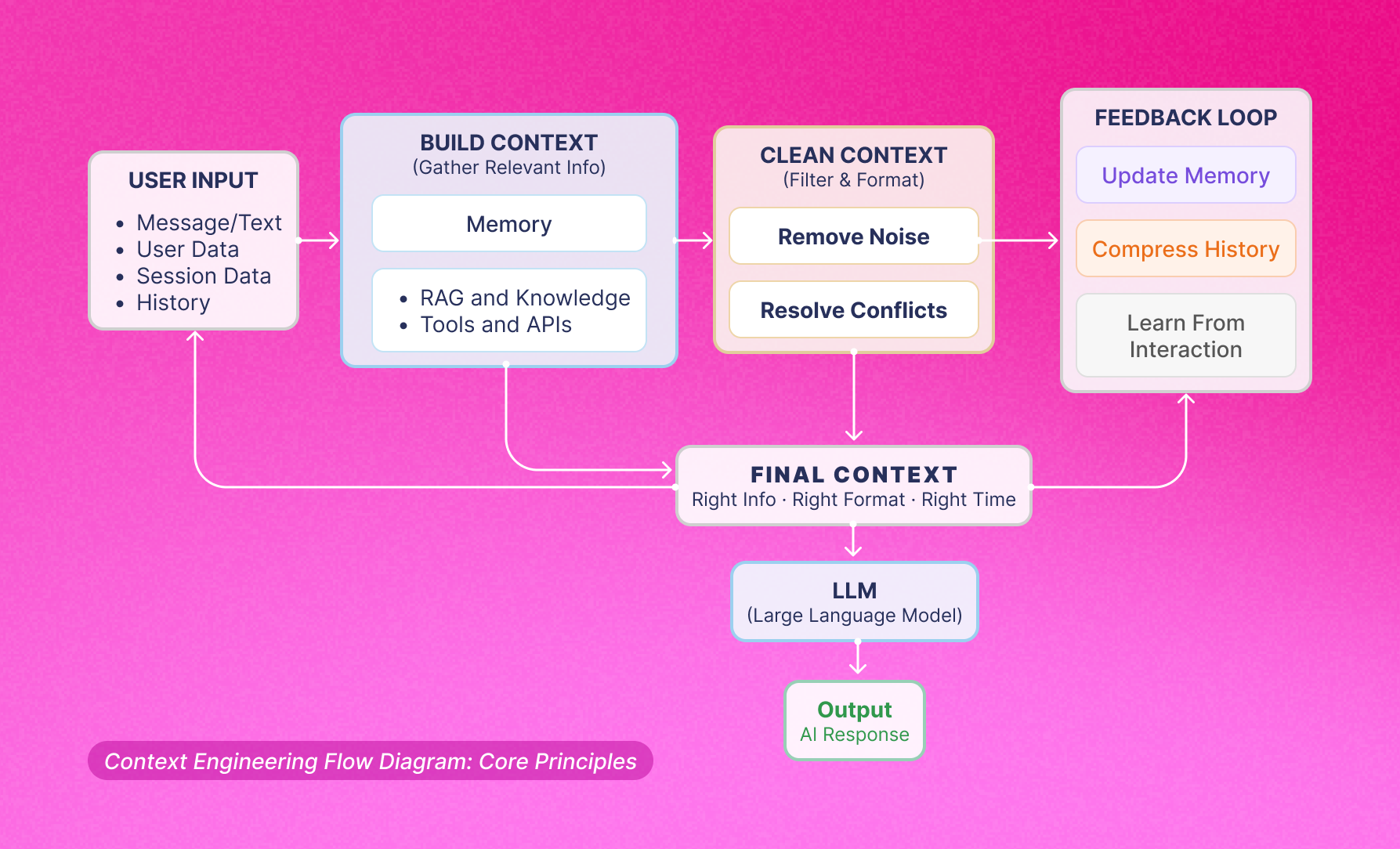 Diagrama ilustrando o fluxo da engenharia de contexto: a entrada do usuário (mensagem, dados do usuário, sessão, histórico) alimenta um sistema que constrói, limpa e formata o contexto aproveitando memória, conhecimento e APIs. O ruído é removido, conflitos são resolvidos, resultando em um “Contexto Final” que impulsiona a saída do LLM (resposta da IA). Um ciclo de feedback atualiza a memória e comprime o histórico, possibilitando o aprendizado a partir da interação. Todos os elementos aparecem sobre um fundo rosa vibrante.