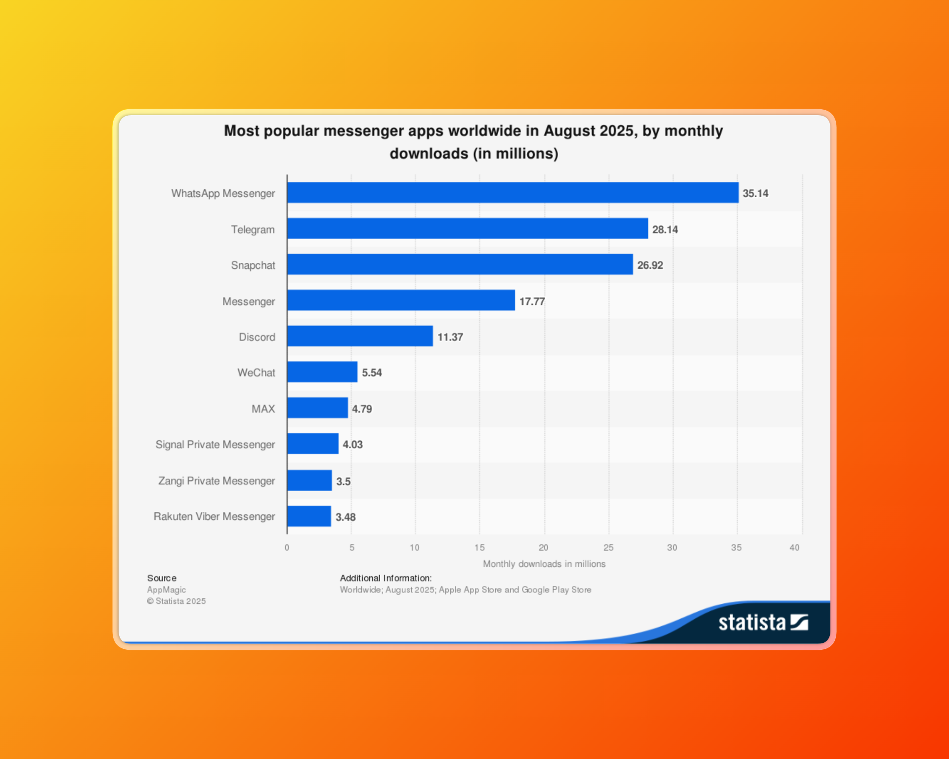Bar graph from Statista ranking the top messenger apps by monthly downloads globally (August 2025):  WhatsApp Messenger (35.14M) Telegram (28.14M) Snapchat (26.92M) Messenger (17.77M) Discord (11.37M) WeChat (5.54M) MAX (4.79M) Signal Private Messenger (4.03M) Zangi Private Messenger (3.5M) Rakuten Viber Messenger (3.48M) Source: AppMagic, Statista. White chart with blue bars, orange gradient background.