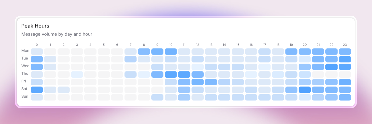 A heatmap-style chart labeled "Peak Hours" shows message volume by hour (0–23) for each day of the week (Mon–Sun). Darker blue blocks indicate higher volumes, highlighting busy periods on weekday mornings, late afternoons, and evenings, with additional activity Saturday mornings and evenings. The chart is displayed on a modern white card with rounded corners and a pink-purple gradient background.