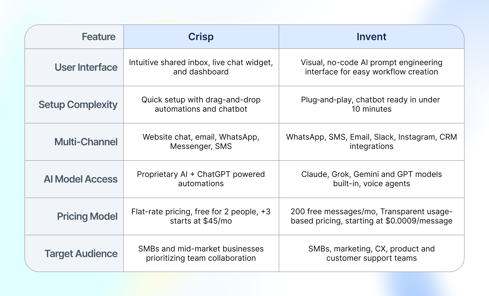 A comparison table displays features of Crisp and Invent platforms. Each row lists: User Interface: Crisp—intuitive shared inbox, live chat widget, dashboard; Invent—visual, no-code AI prompt engineering for workflow creation. Setup Complexity: Crisp—quick setup with drag-and-drop automations and chatbot; Invent—plug-and-play, chatbot ready in under 10 minutes. Multi-Channel: Crisp—website chat, email, WhatsApp, Messenger, SMS; Invent—WhatsApp, SMS, Email, Slack, Instagram, CRM integrations. AI Model Access: Crisp—proprietary AI + ChatGPT-powered automations; Invent—Claude, Grok, Gemini, and GPT models built-in, voice agents. Pricing Model: Crisp—flat-rate, free for 2 people, starts at 45/mofor3ormore;Invent—200freemessagespermonth,usage−basedpricingfrom45/mo for 3 or more; Invent—200 free messages per month, usage-based pricing from45/mofor3ormore;Invent—200freemessagespermonth,usage−basedpricingfrom0.0009/message. Target Audience: Crisp—SMBs and mid-market businesses prioritizing team collaboration; Invent—SMBs, marketing, CX, product and support teams.