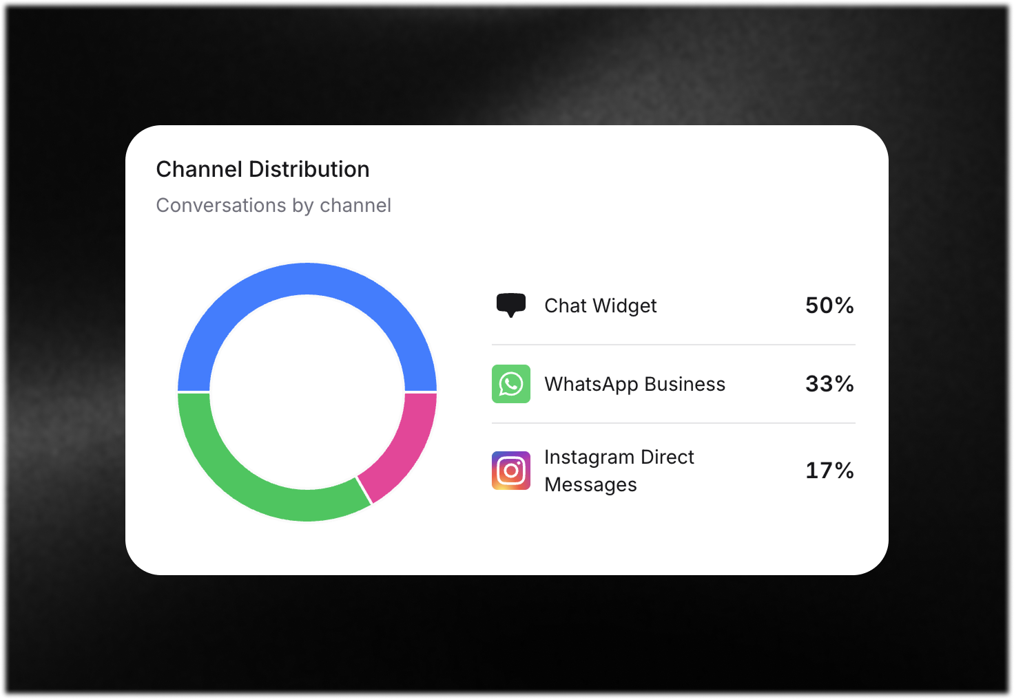 Invent (useinvent.com) dashboard showing a channel distribution donut chart for conversations by channel. Breakdown: Chat Widget (50%), WhatsApp Business (33%), Instagram Direct Messages (17%). Colored sections and icons represent each channel. The dashboard is displayed on a dark, modern background.