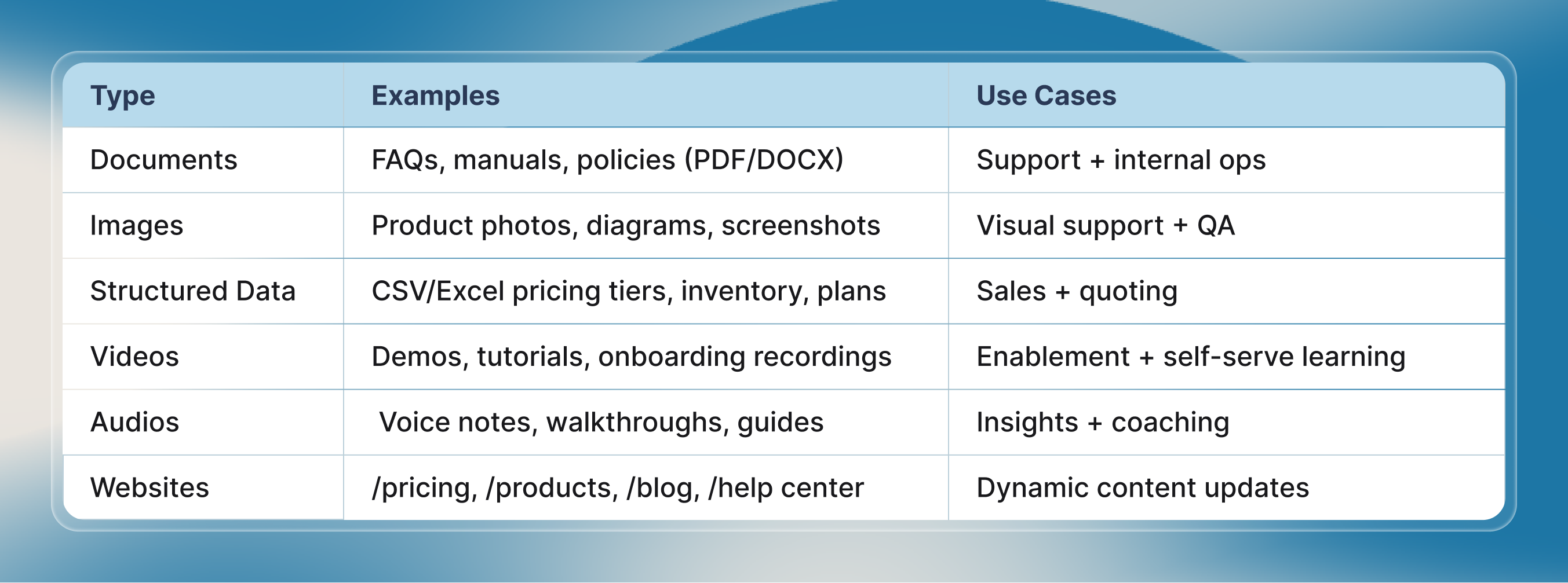 A blue-bordered table lists six content types (Documents, Images, Structured Data, Videos, Audios, Websites) with examples and their use cases. For example, Documents (FAQs, manuals, policies) are for support/internal ops, while Images (product photos, diagrams) are for visual support and QA. Structured Data is for sales/quoting, Videos for enablement/self-serve learning, Audios for insights/coaching, and Websites for dynamic content updates. The format is clean with bold section titles and a pale blue theme.
