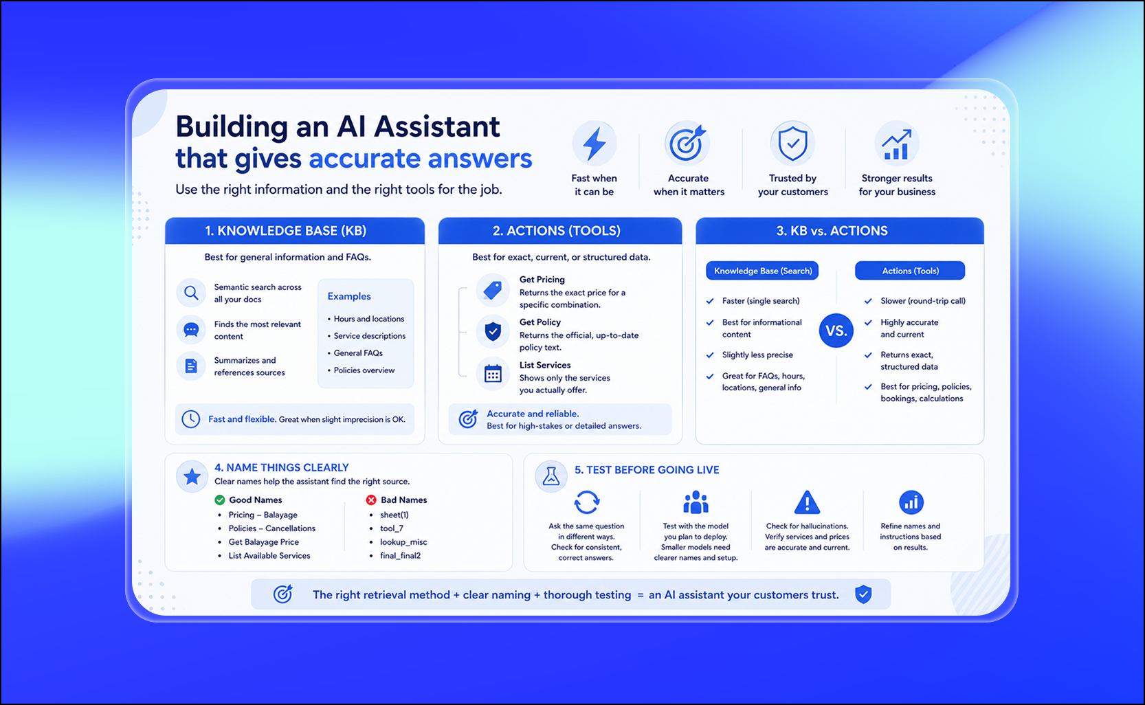 Una guida visiva intitolata “Building an AI Assistant that gives accurate answers”. L'infografica confronta Knowledge Base (KB) e Actions (tools) per fornire risposte: la KB è ideale per informazioni generali e FAQ, mentre le Actions servono per dati esatti, strutturati e aggiornati. Elenca esempi, spiega i punti di forza di ciascun approccio e mette a confronto velocità e precisione. Una sezione evidenzia l'importanza di nomi chiari per documenti e strumenti, con esempi di buoni e cattivi nomi. Nella parte inferiore sono inclusi consigli passo dopo passo per testare prima del lancio. Lo sfondo è blu con sfumature chiare.