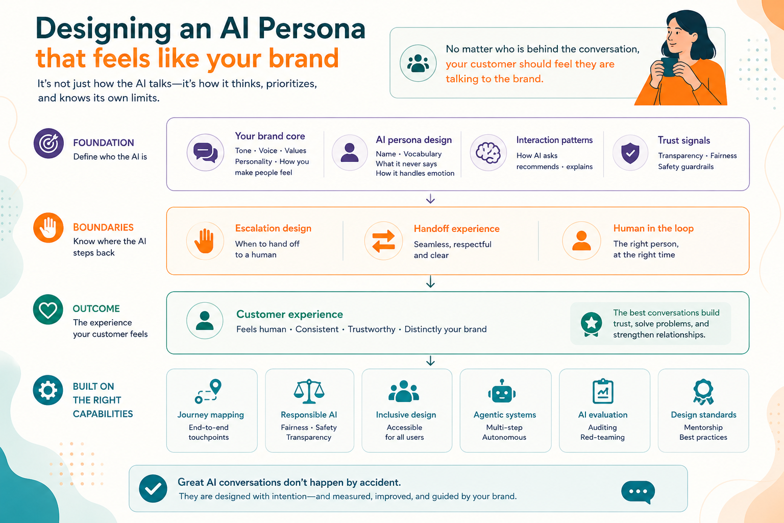 Um infográfico intitulado “Designing an AI Persona that feels like your brand.” Descreve os principais elementos para criar IA conversacional: Foundation (núcleo da marca, persona, padrões de interação, sinais de confiança), Boundaries (design de escalamento, experiência de handoff, humano no circuito), Outcome (a experiência do cliente parece humana e consistente) e Capabilities (mapeamento de jornadas, IA responsável, design inclusivo, sistemas agentic, avaliação de IA, standards de design). O gráfico enfatiza que as conversas com IA devem parecer uma conversa com a marca, e não com um bot genérico, e que uma grande IA é construída com intenção, transparência e limites claros para a passagem a humanos.