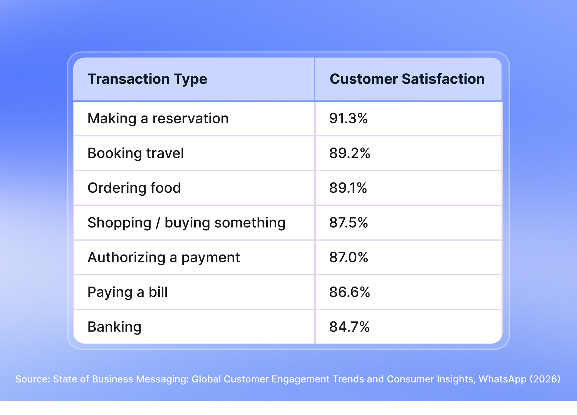 A table on a blue gradient background lists transaction types and customer satisfaction rates: Making a reservation (91.3%), Booking travel (89.2%), Ordering food (89.1%), Shopping/buying something (87.5%), Authorizing a payment (87.0%), Paying a bill (86.6%), Banking (84.7%). Below the table, a source citation reads: “Source: State of Business Messaging: Global Customer Engagement Trends and Consumer Insights, WhatsApp (2026).