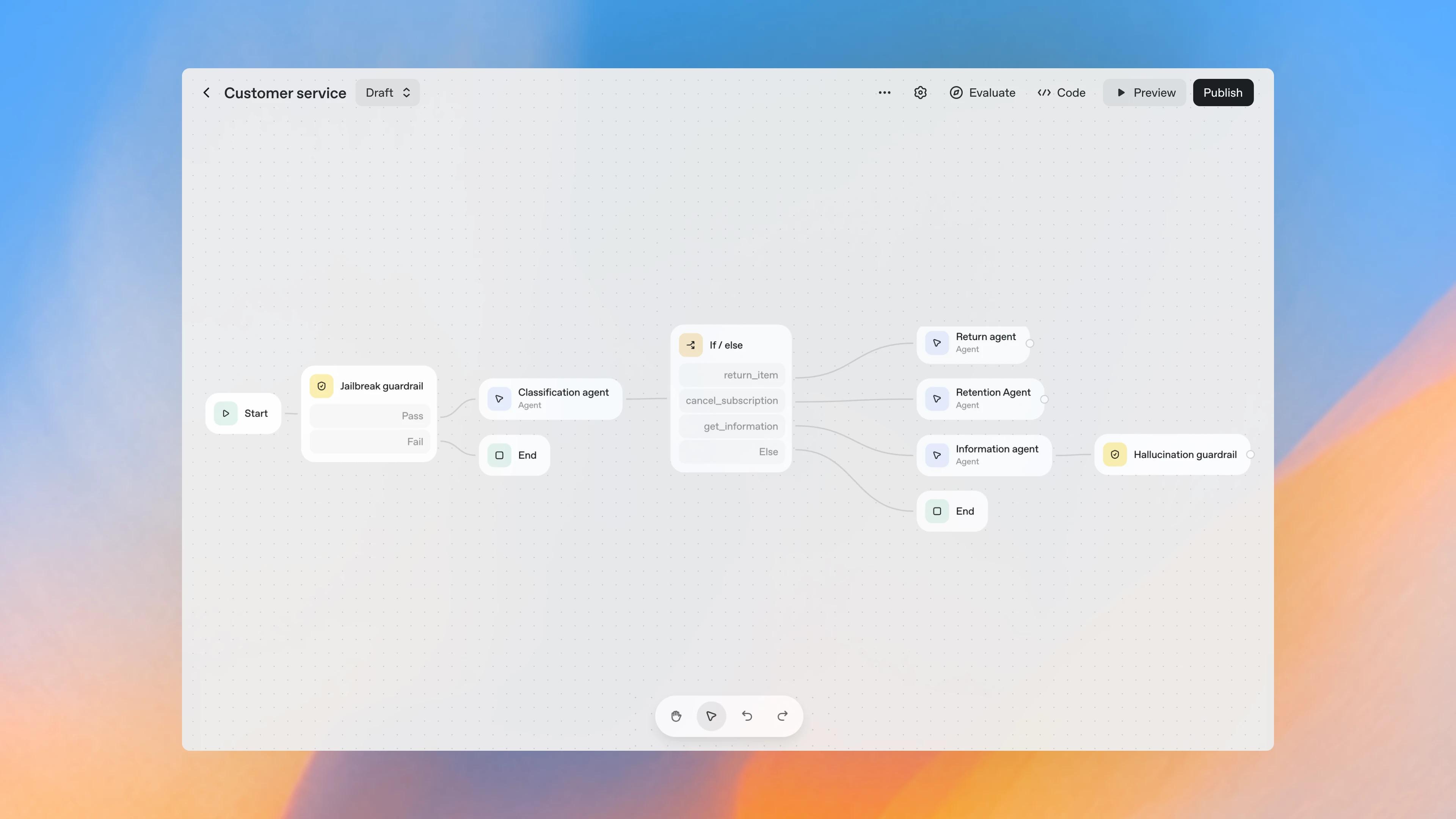 A screenshot of a visual workflow builder for "Customer service." The flowchart starts with "Start," passes through modules like "Jailbreak guardrail," "Classification agent," and a decision block labeled "If/else" with actions such as "return_item," "cancel_subscription," and "get_information." These connect to agents like "Return agent," "Retention Agent," "Information agent," and a "Hallucination guardrail." The workflow is in draft mode, with options to evaluate, preview, or publish at the top, and a blue-orange gradient background.