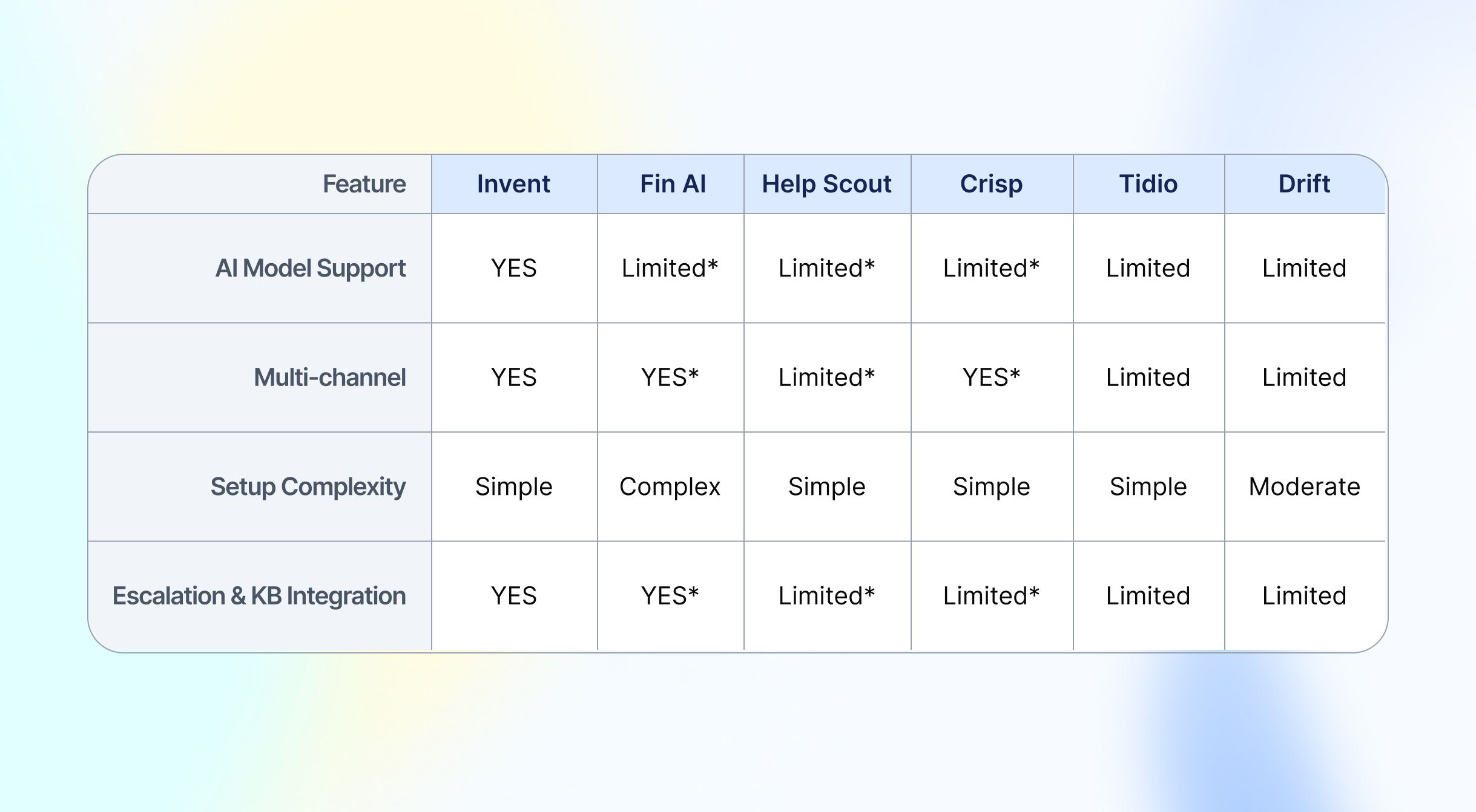 A feature comparison table for six customer support platforms: Invent, Fin AI, Help Scout, Crisp, Tidio, and Drift. Each row shows whether the platform supports the following features: AI Model Support: Invent—YES; others—Limited or Limited*. Multi-channel: Invent—YES; Fin AI and Crisp—YES*; others—Limited. Pricing Model: All platforms—YES. Setup Complexity: Invent, Help Scout, Crisp, Tidio—Simple; Fin AI—Complex; Drift—Moderate. Escalation & KB Integration: Invent—YES; Fin AI—YES*; others—Limited or Limited*. Asterisks (*) indicate partial or restricted support.