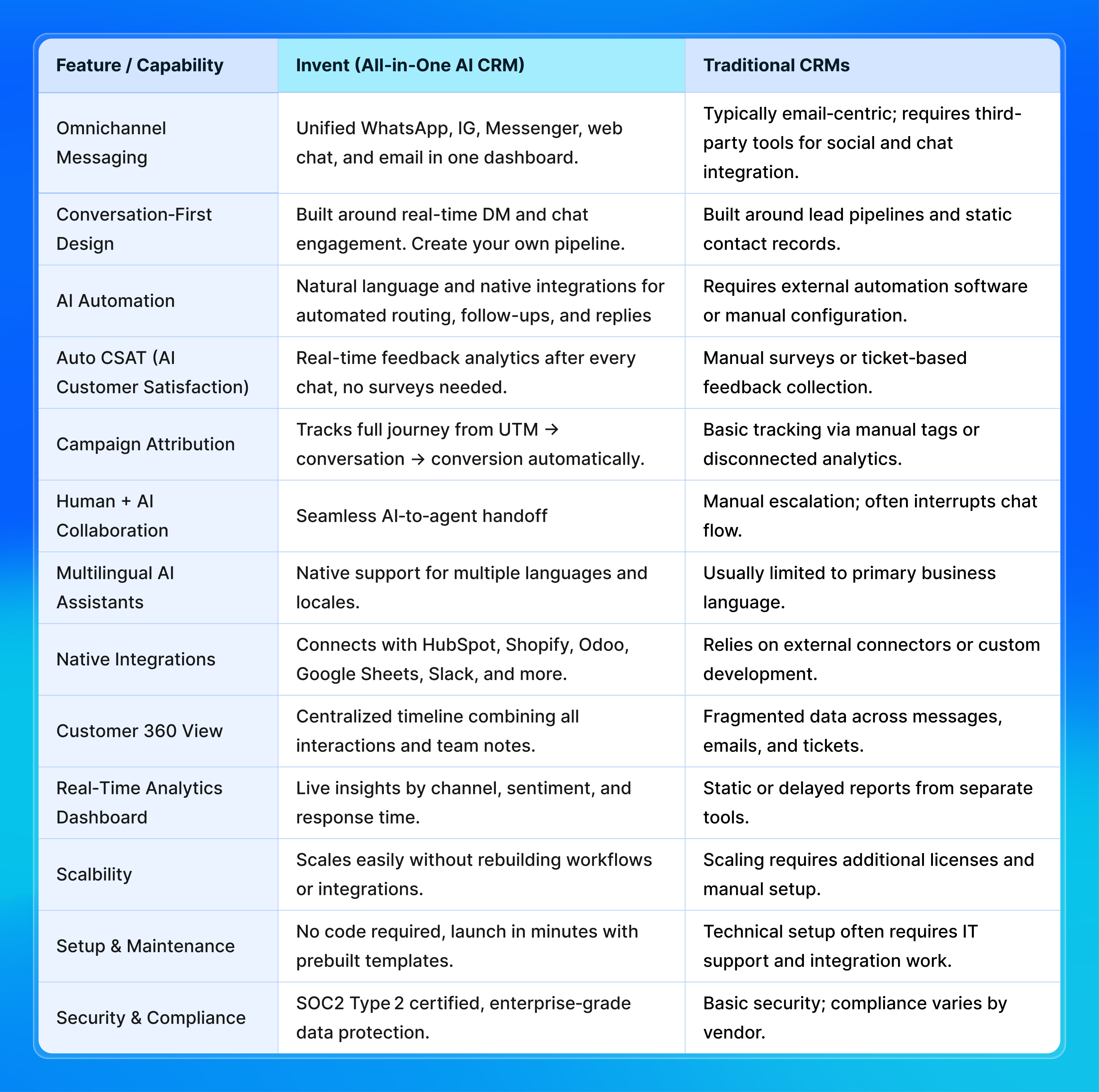 A blue and white side-by-side table compares Invent (All-in-One AI CRM) to Traditional CRMs across features: omnichannel messaging, conversation-first design, AI automation, real-time CSAT analytics, campaign attribution, AI+human handoff, multilingual support, integrations, customer 360 view, real-time analytics, scalability, setup, and security. Invent’s column highlights built-in AI and native integrations, while traditional CRMs show manual, fragmented, or limited alternatives. The table uses bold headers and alternating blue backgrounds for easy comparison.