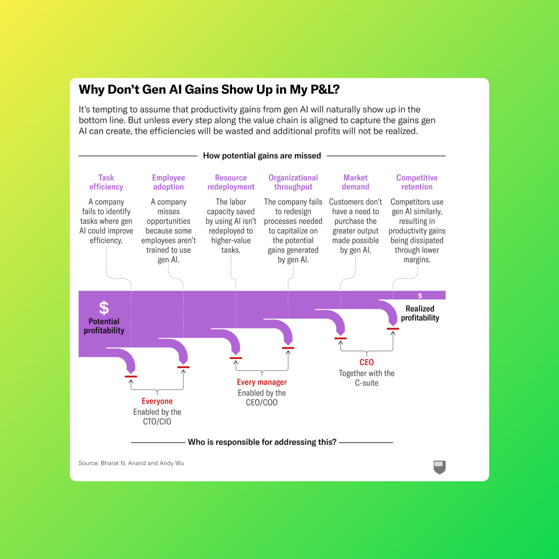 Infographic titled “Why Don’t Gen AI Gains Show Up in My P&L?” explaining why productivity gains from generative AI may not translate into realized profitability. It shows six reasons potential gains are missed across a value chain: Task efficiency, Employee adoption, Resource redeployment, Organizational throughput, Market demand, and Competitive retention. Each reason details challenges like untrained employees, failure to redeploy labor saved by AI, or lack of market demand. The infographic maps responsibility for addressing these issues from Everyone (CTO/CIO), Every manager (CEO/COO), to CEO and C-suite. A purple bar visualizes potential profitability shrinking at each stage, ending in realized profitability.