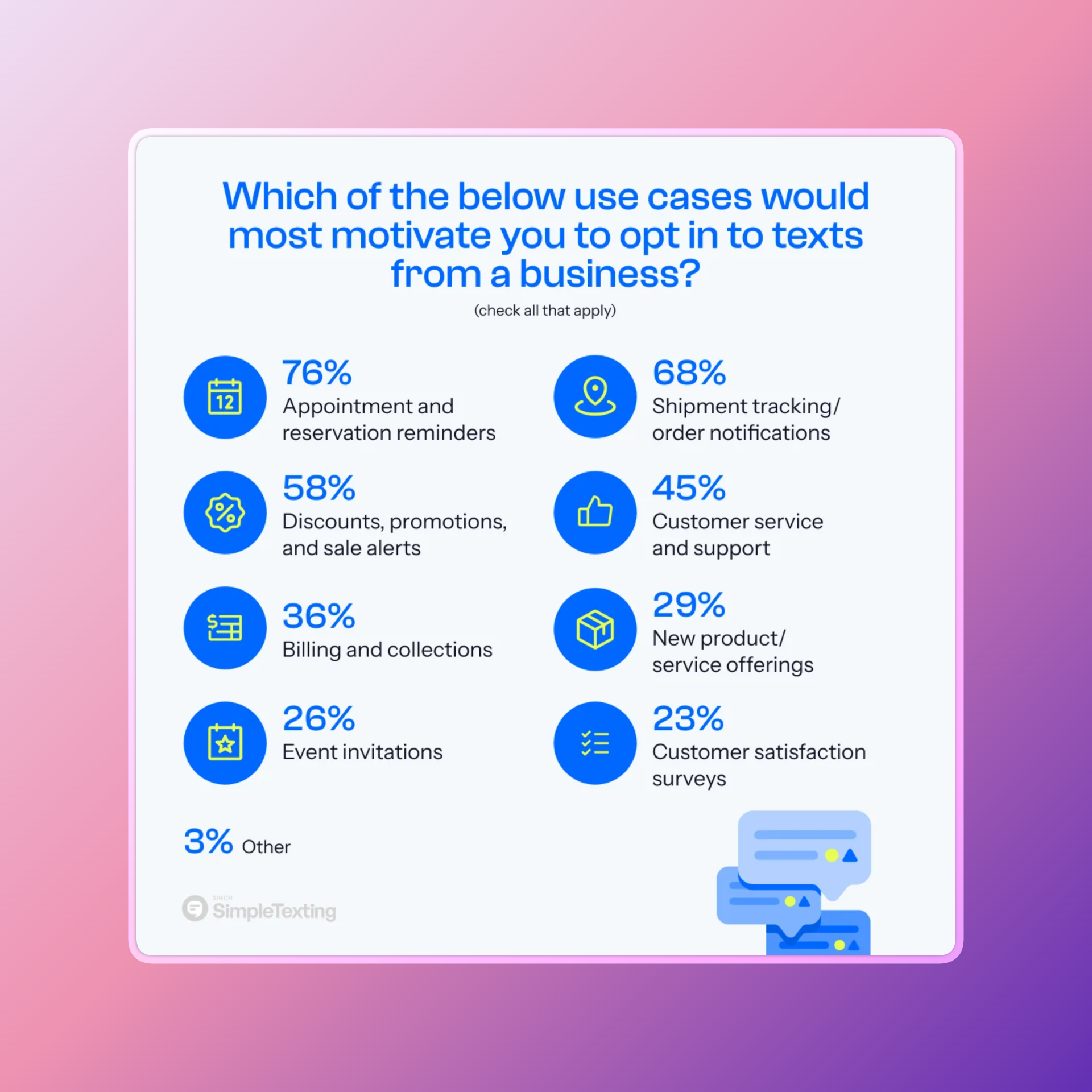Blue and white infographic titled “Which of the below use cases would most motivate you to opt in to texts from a business?” with percentages:  76% Appointment and reservation reminders 68% Shipment tracking/order notifications 58% Discounts, promotions, sale alerts 45% Customer service/support 36% Billing and collections 29% New product/service offerings 26% Event invitations 23% Customer satisfaction surveys 3% Other Icons represent each category; credit to SimpleTexting.